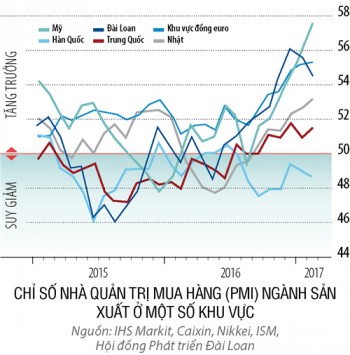 Kinh tế toàn cầu đang trên đà khởi sắc?