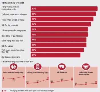 CEO trên toàn thế giới nghĩ gì về nền kinh tế năm 2017?