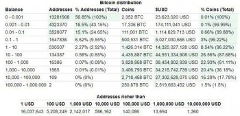 Nhật ký 'chơi' Bitcoin