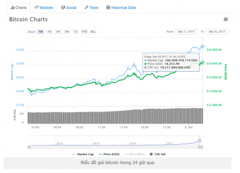 Tăng 26,04%, bitcoin lập đỉnh 18.000 US
