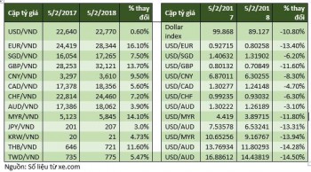 Diễn biến lạ của các cặp tỉ giá