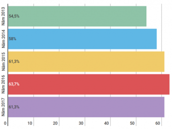 Bộ Tài chính: Nợ công Việt Nam năm 2017 ở mức 61,3% GDP