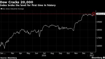 Chứng khoán Mỹ vượt mốc 20.000 điểm lần đầu tiên trong lịch sử